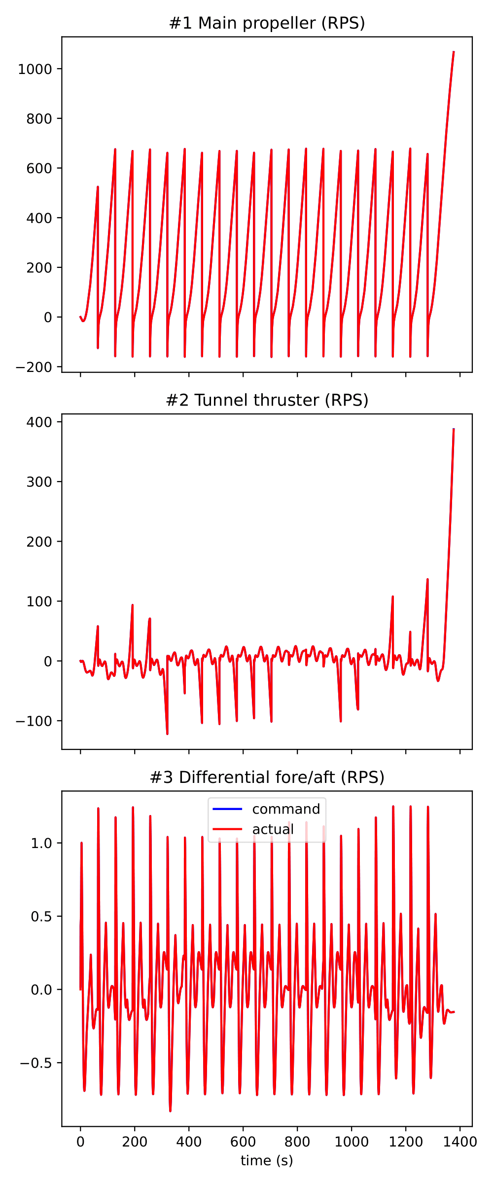 Control Inputs vs Time