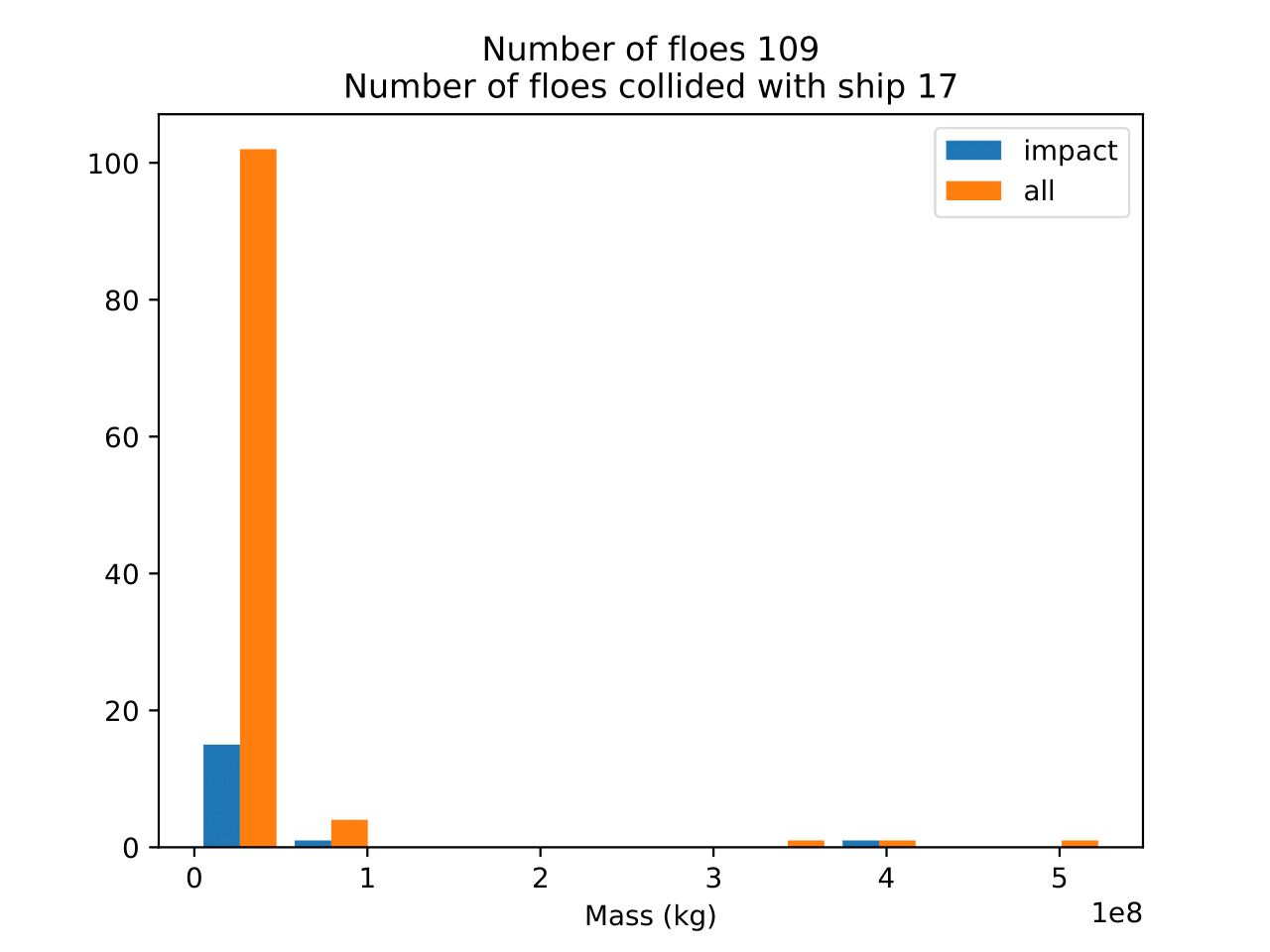 Floe Mass Histogram