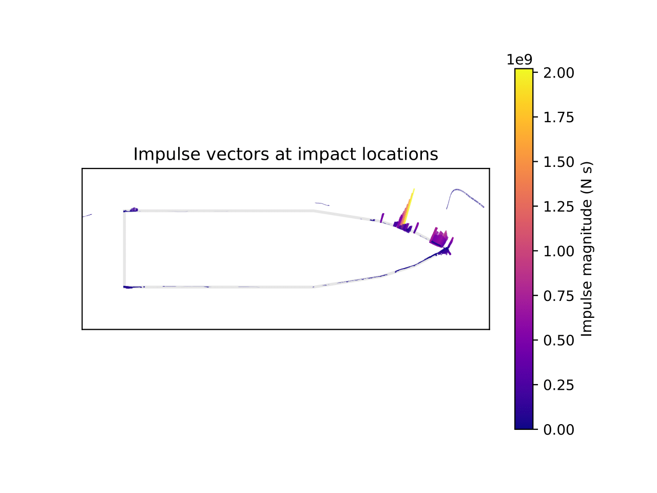 Impact Locations and Impulse