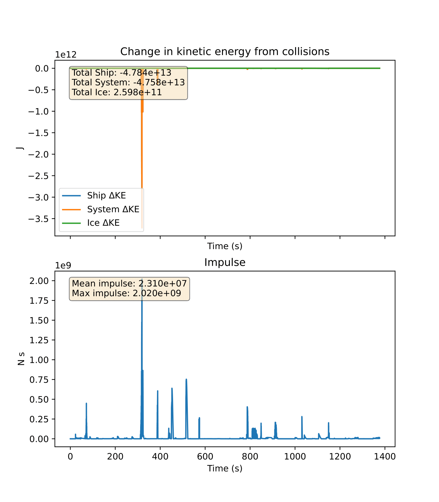 Kinetic Energy Impulse vs Time