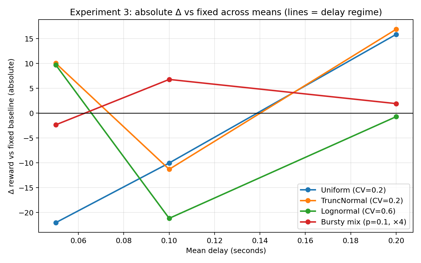 Experiment 3: absolute delta vs fixed baseline