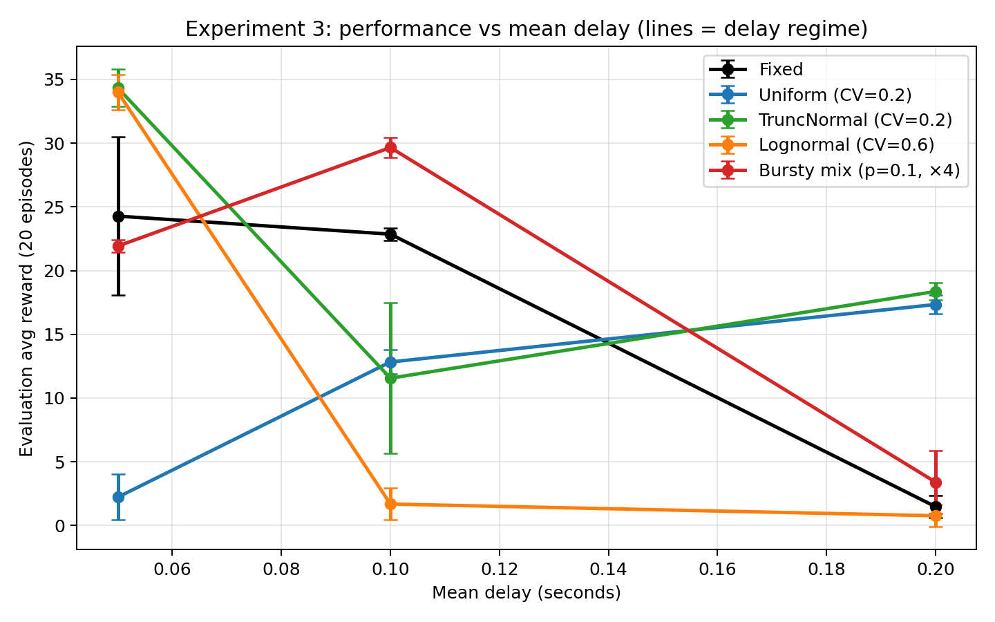 Experiment 3: performance vs mean delay