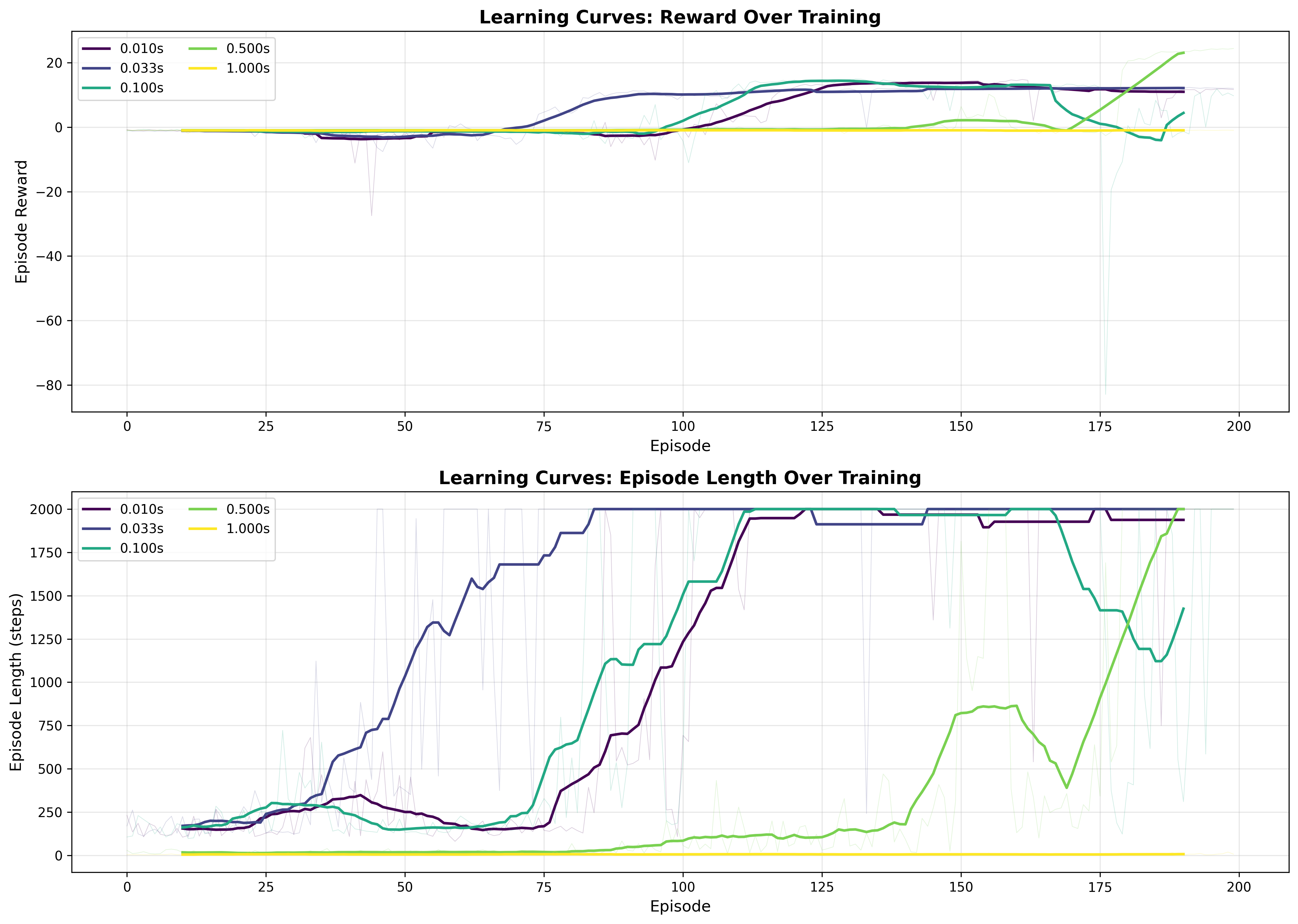 Learning Curves for Real-Time RL