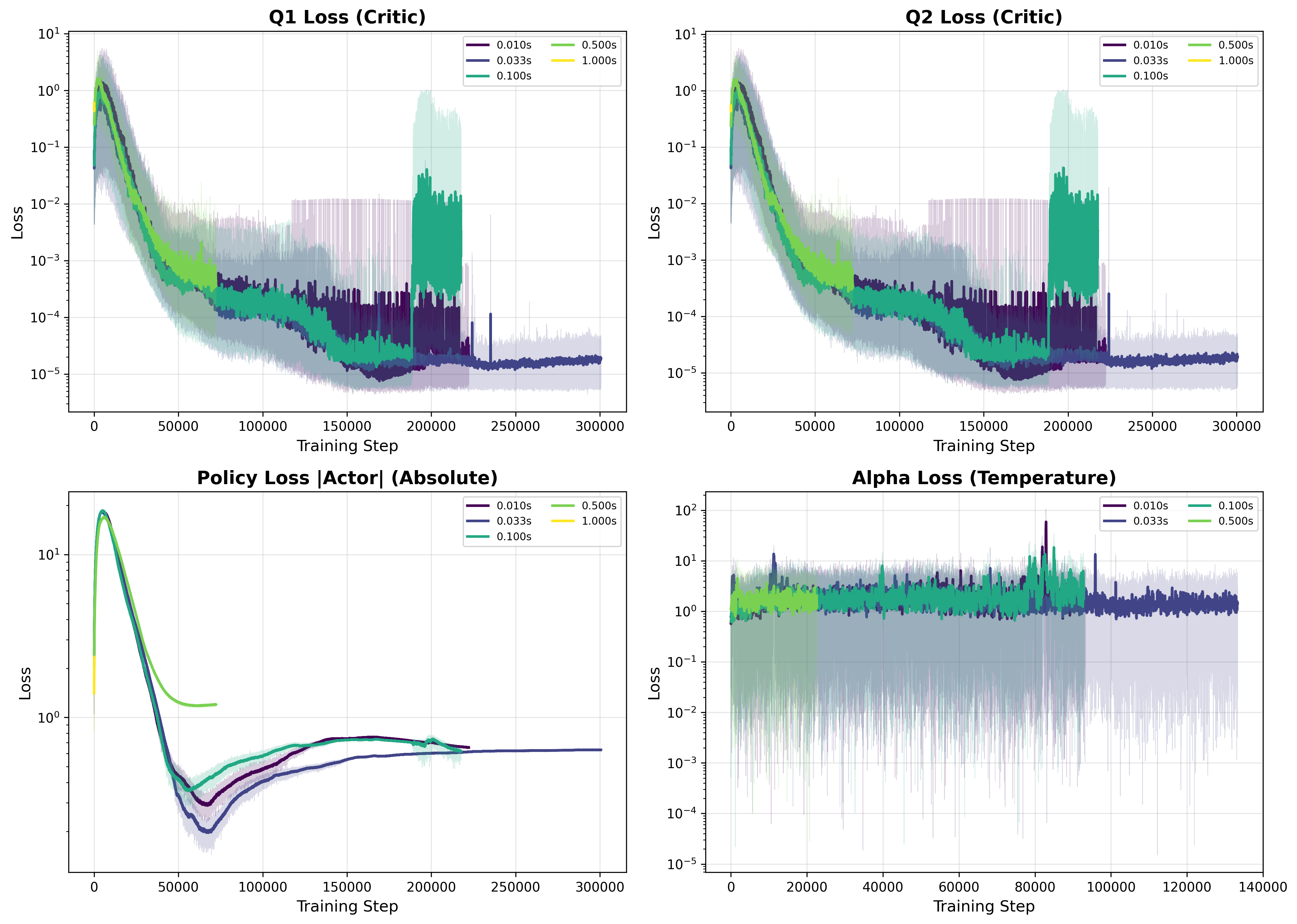 Loss Convergence for Real-Time RL