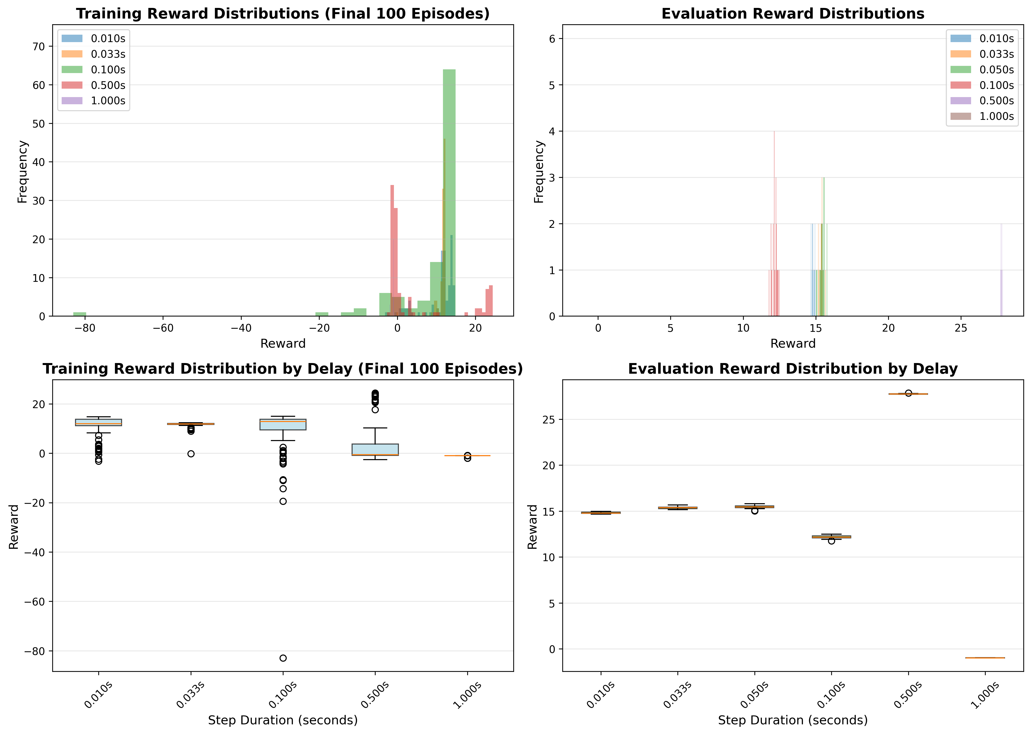 Performance Distributions for Real-Time RL