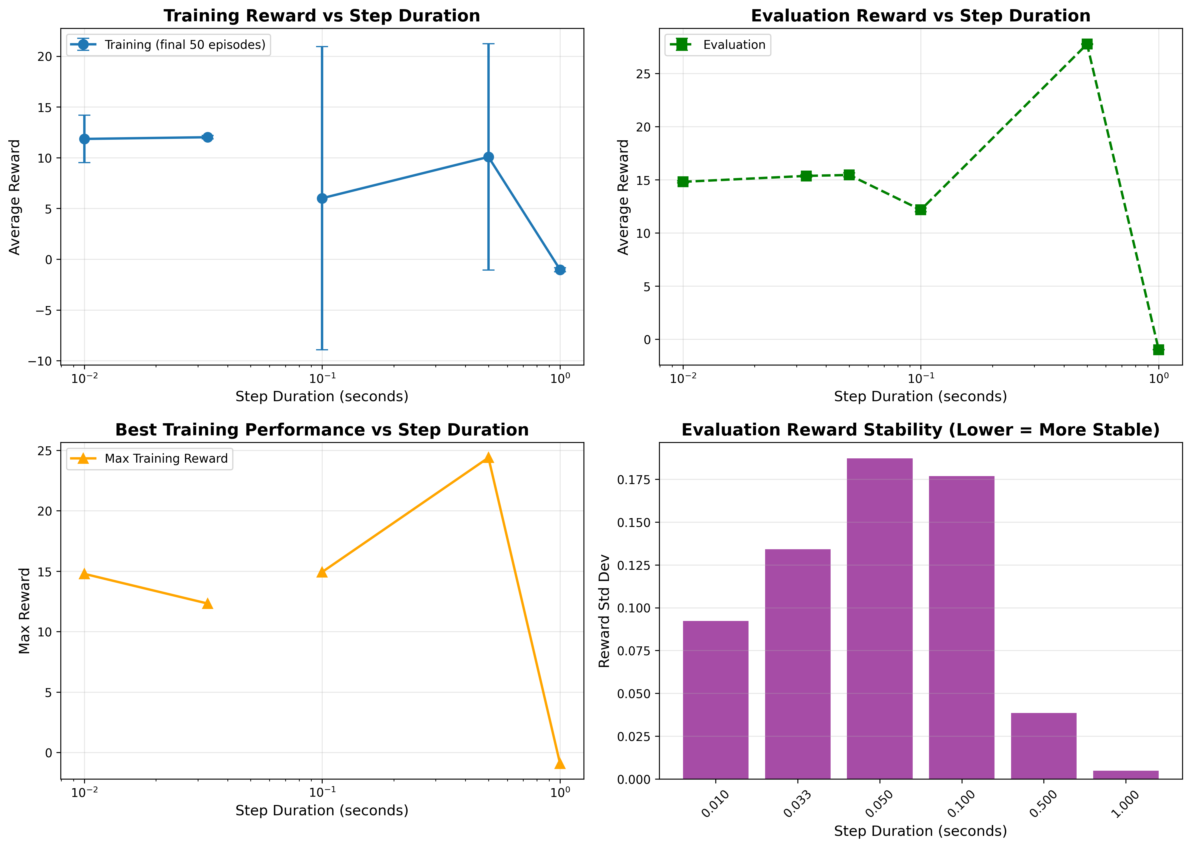 Reward vs Delay for Real-Time RL