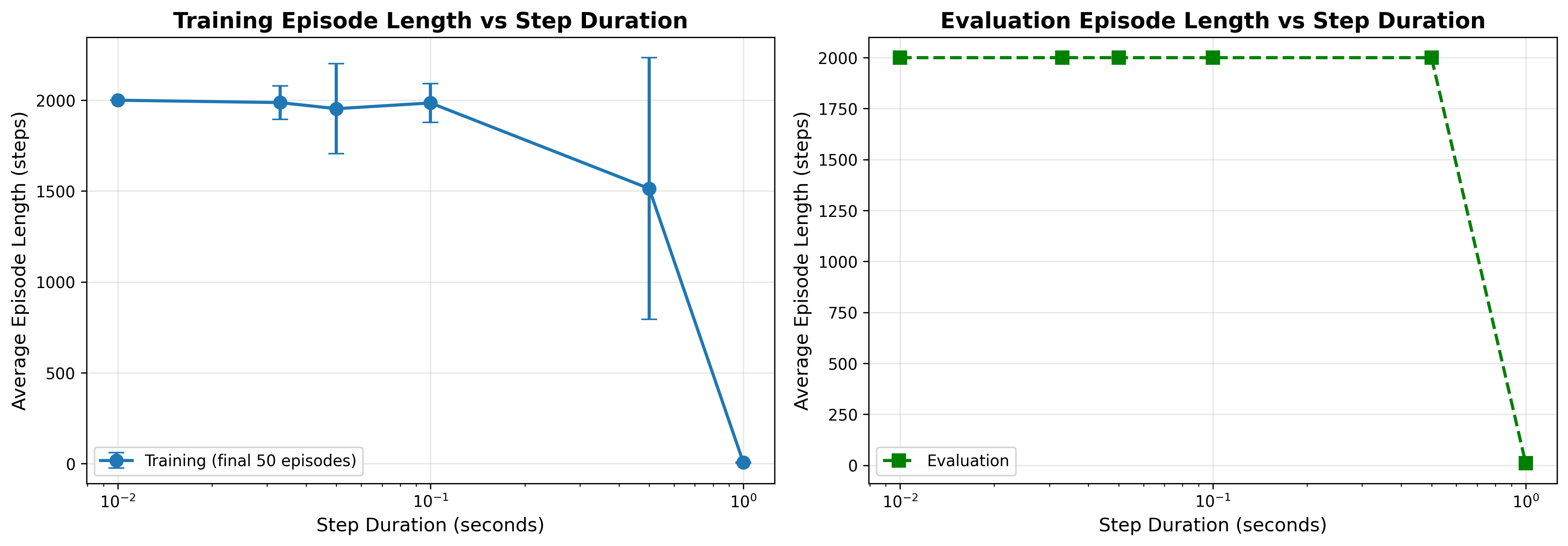 Episode Length vs Delay for Classical RL