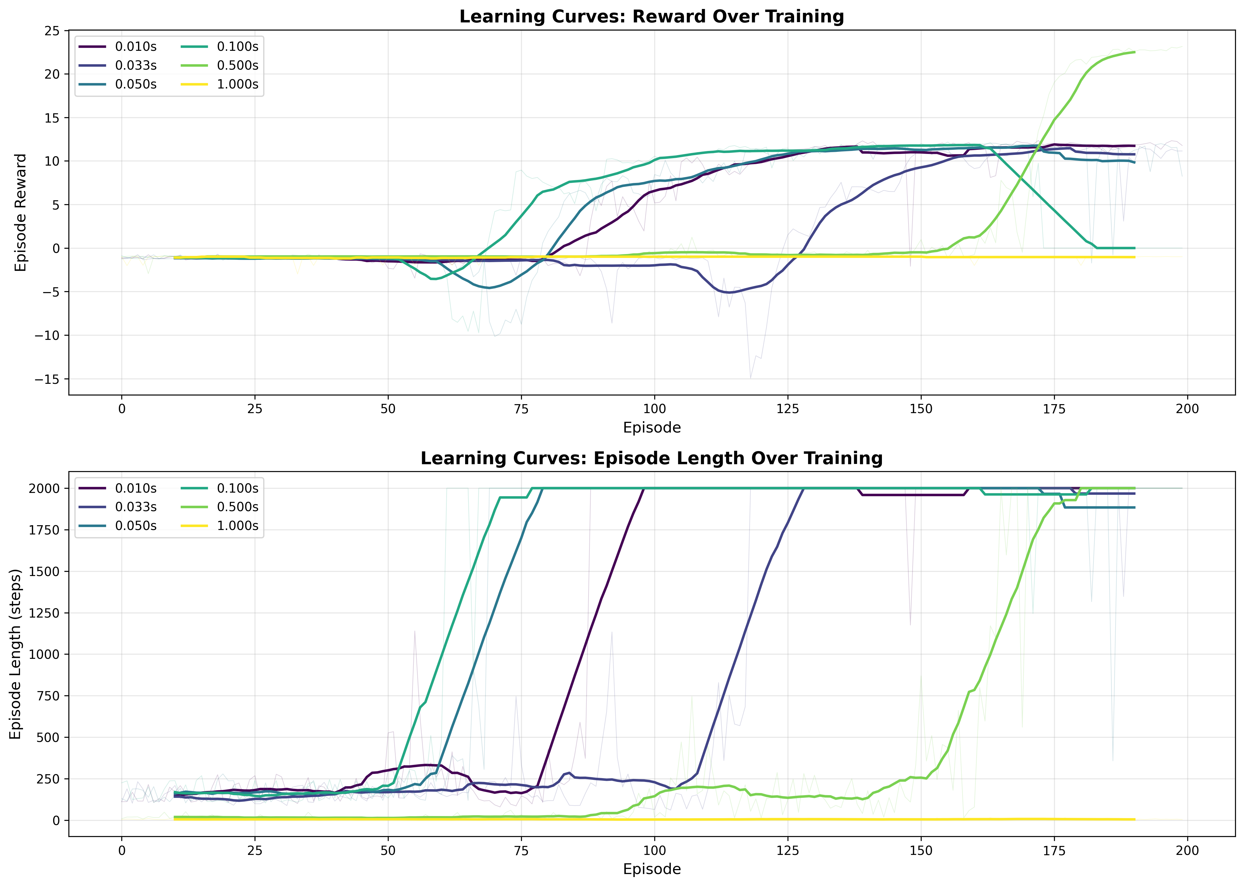 Learning Curves for Classical RL