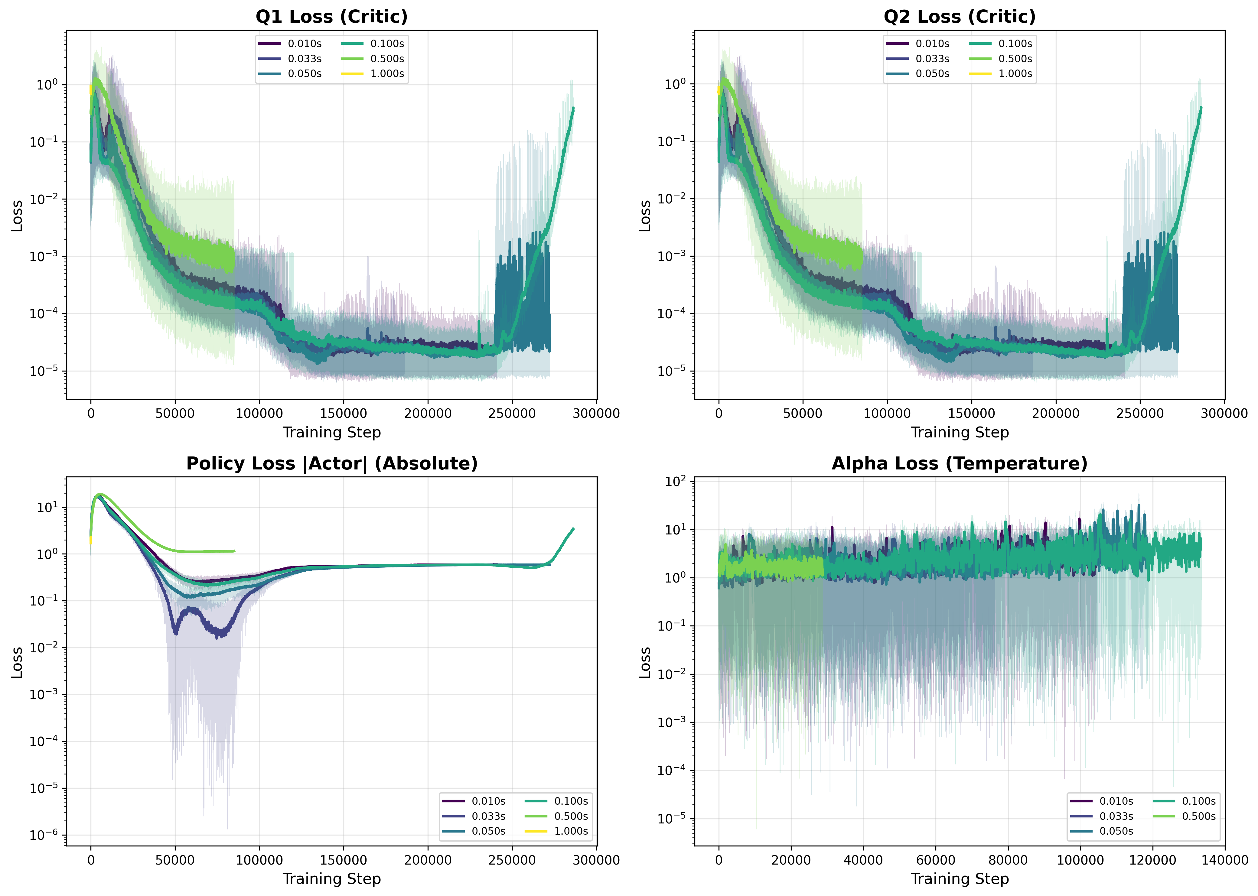 Loss Convergence for Classical RL