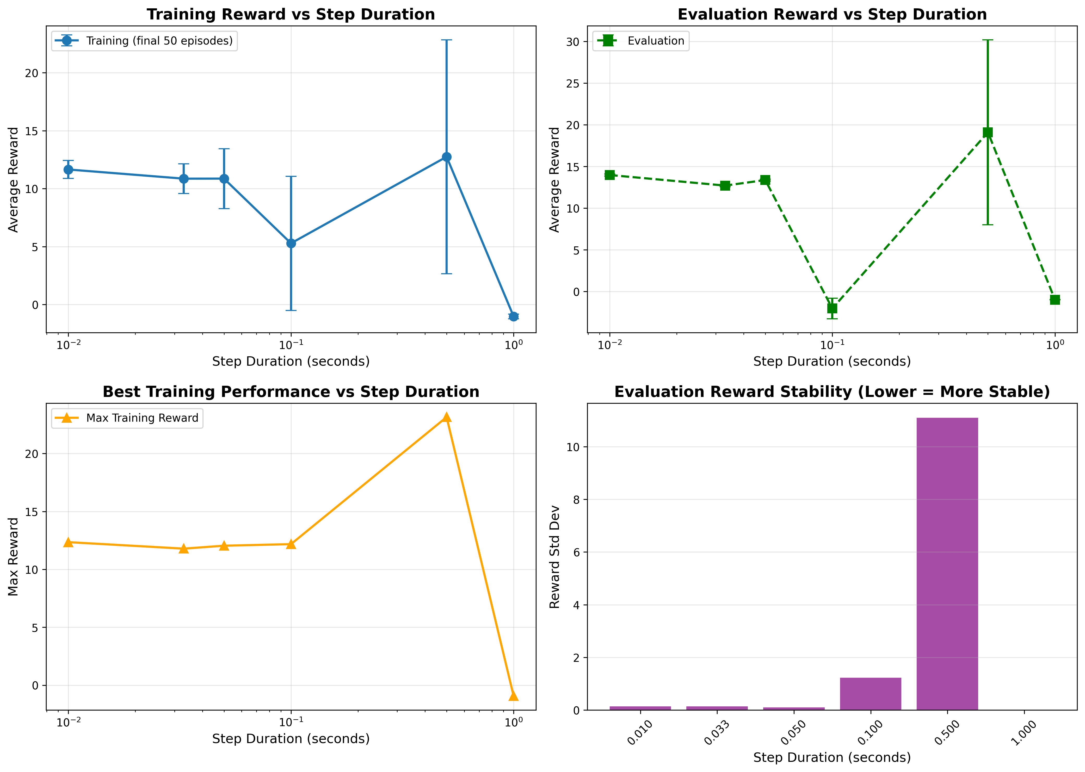Reward vs Delay for Classical RL