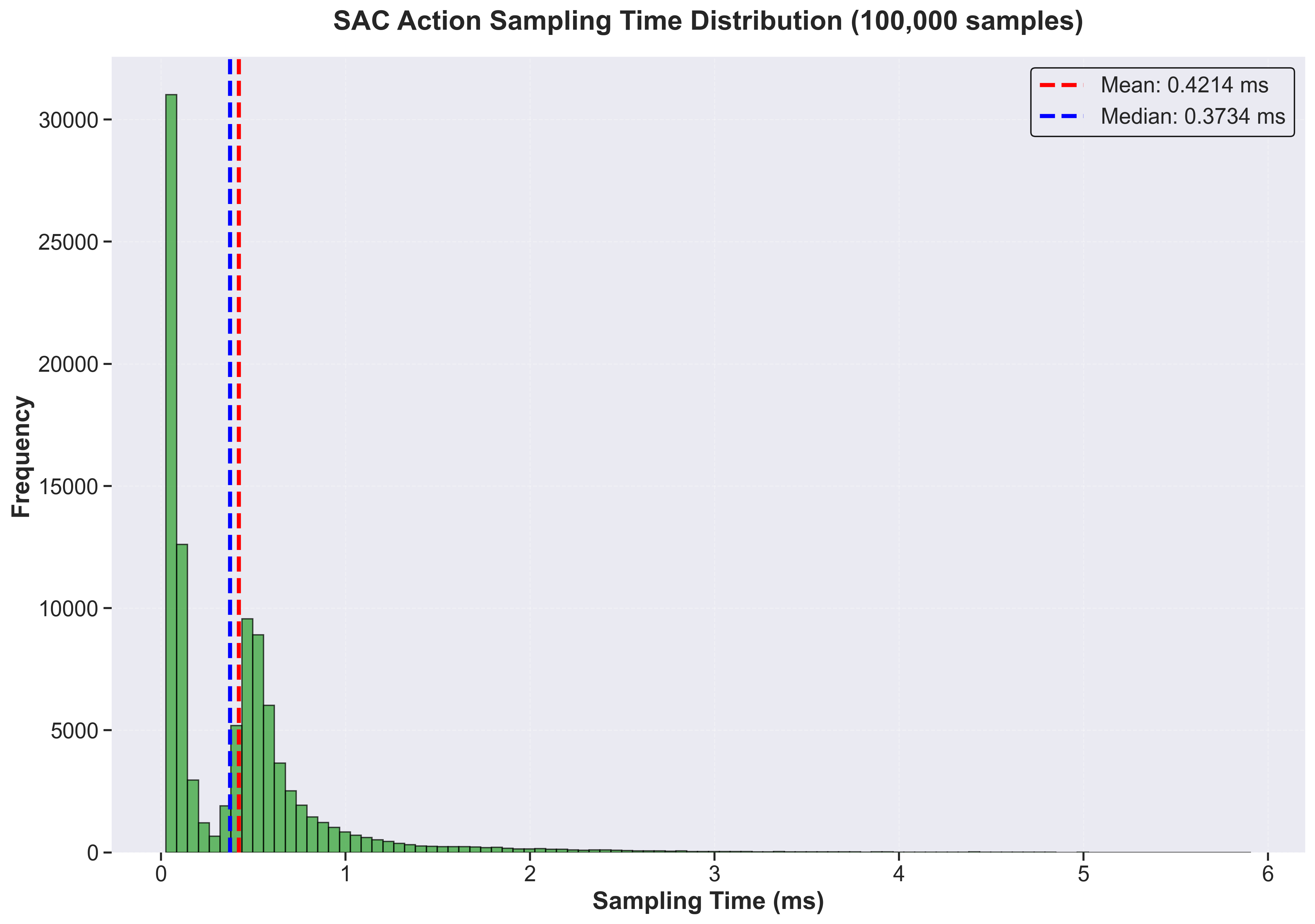 SAC Action Sampling Time Distribution